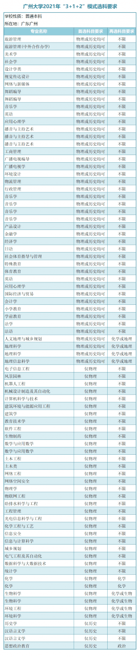 广东省有哪些大学是一本的（广东省14所一本大学选科要求！2022考生必收藏！）