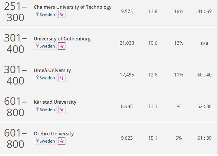 瑞典大学排名一览表