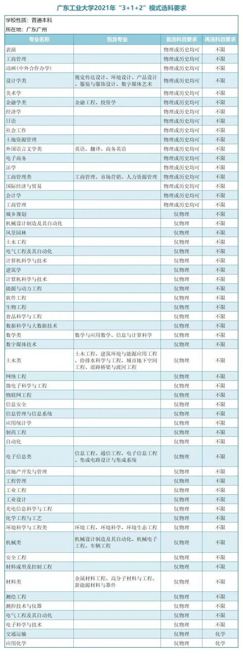 广东省有哪些大学是一本的（广东省14所一本大学选科要求！2022考生必收藏！）