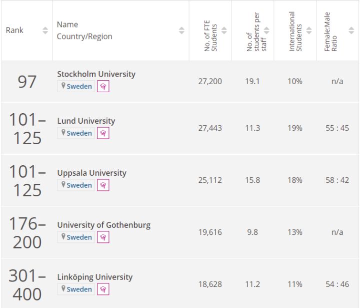 瑞典大学排名一览表