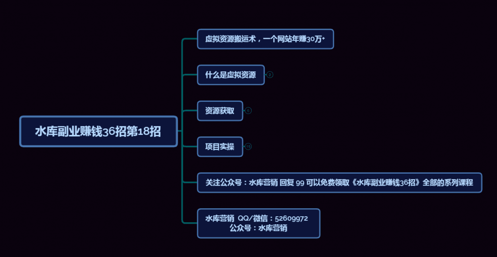 虚拟资源搬运术，一个网站全自动化年赚30万+【水库副业赚钱36招第18招】