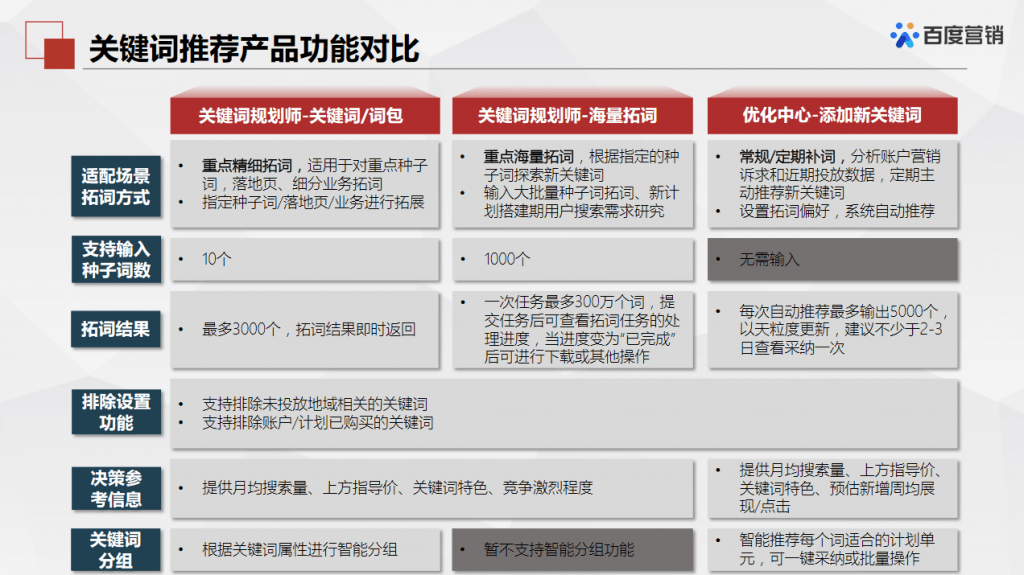 百度推广关键词规划师入口：学会使用轻松寻找低竞争大流量关键词