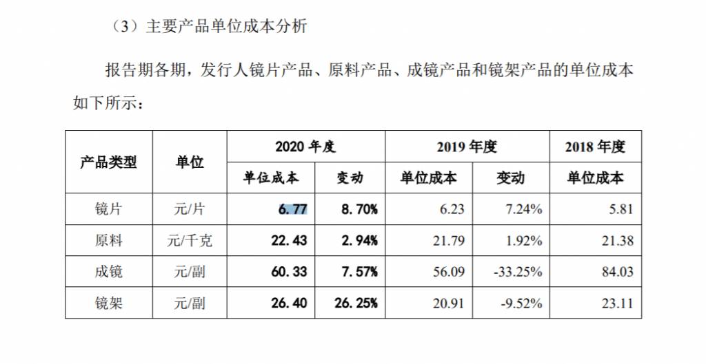 眼镜店利润到底有多高（成本几十卖价上千，业内却称不赚钱）