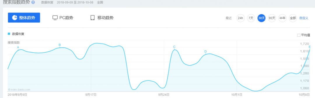 图片[2]-“数据恢复项目”日赚300元！利用信息差挣钱的项目！这个信息差渠道在家就能做！-阿灿说钱