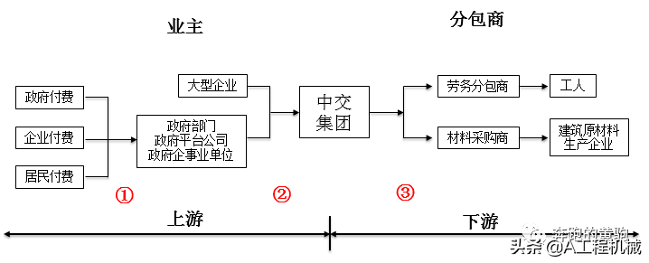 工程机械融资租赁模式