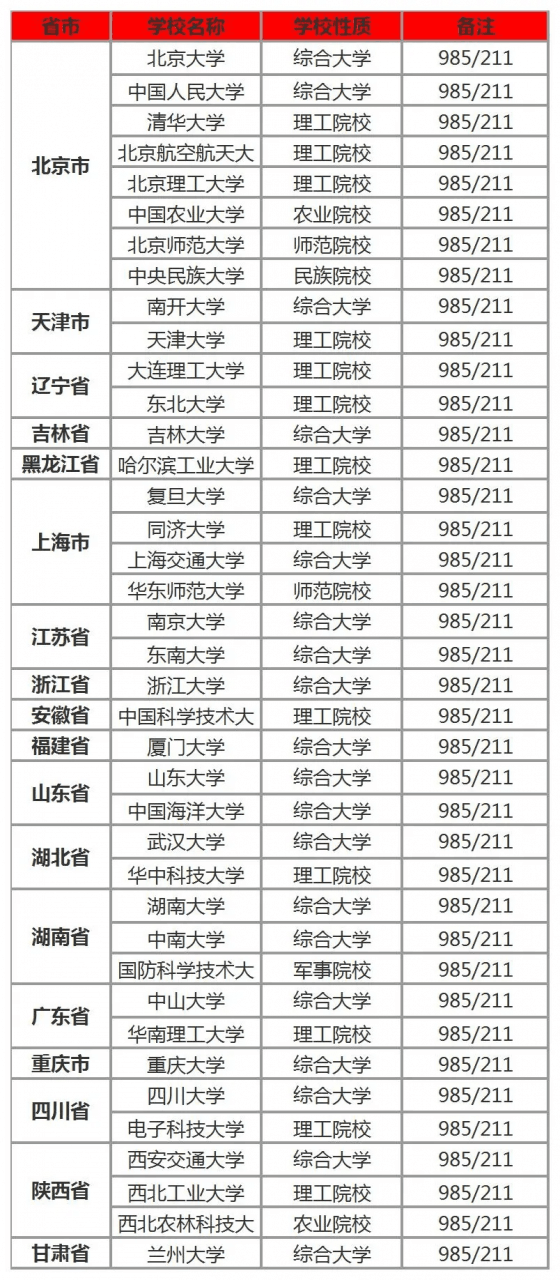 211大学是什么意思（顶尖211大学(非985)前十名）