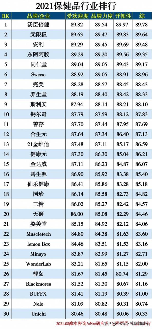 中国保健品排行榜：2021保健品行业排行-阿灿说钱