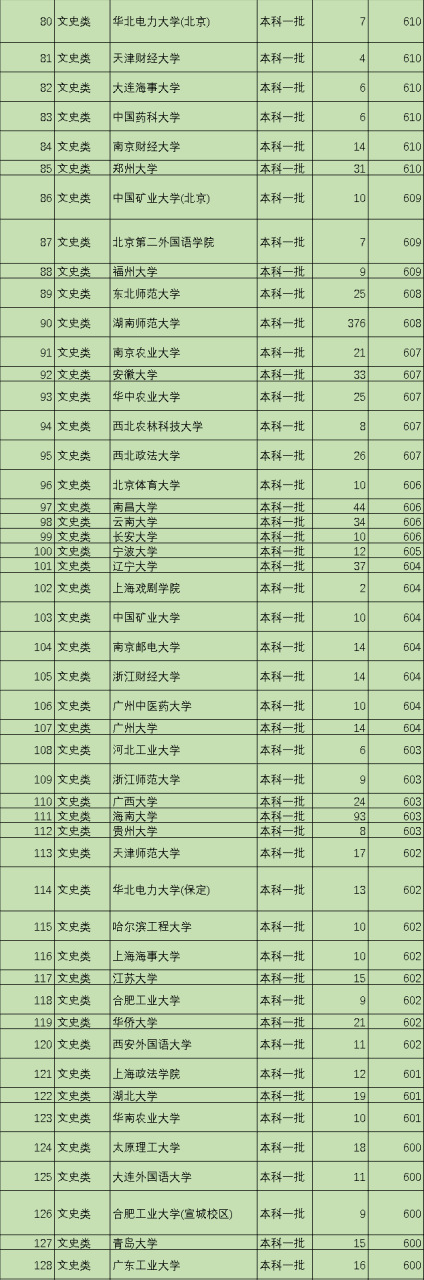 全国一本院校有多少所大学