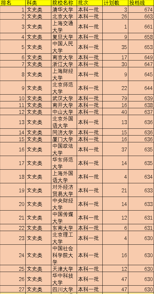 全国一本院校有多少所大学