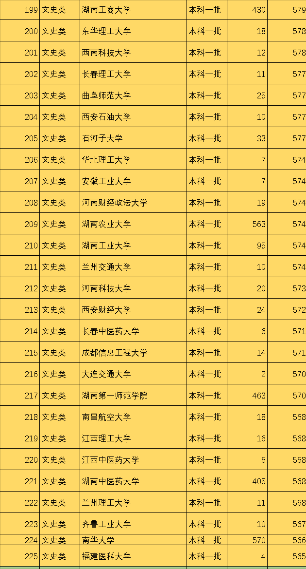 全国一本院校有多少所大学