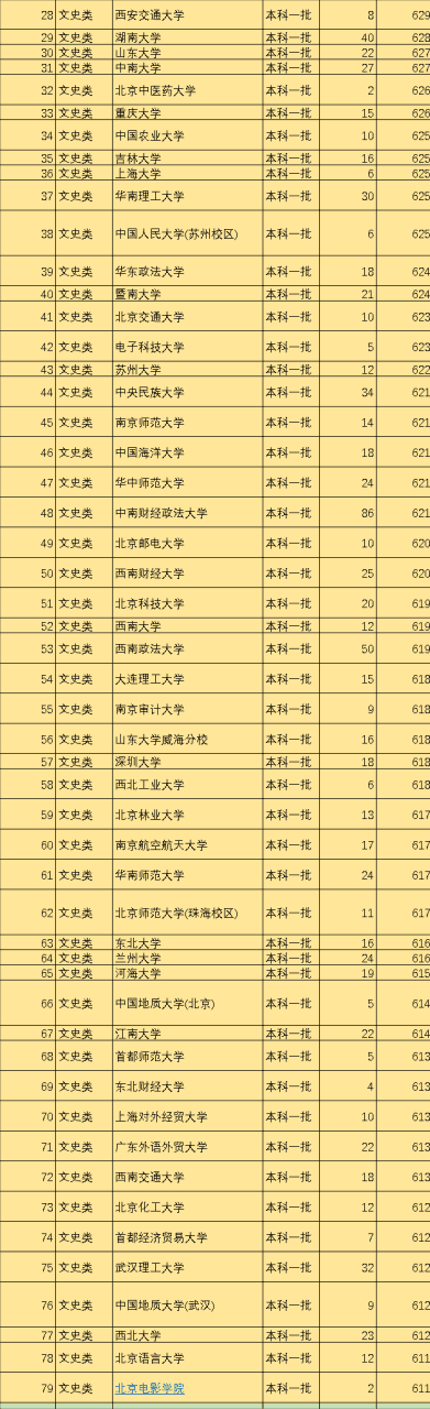 全国一本院校有多少所大学