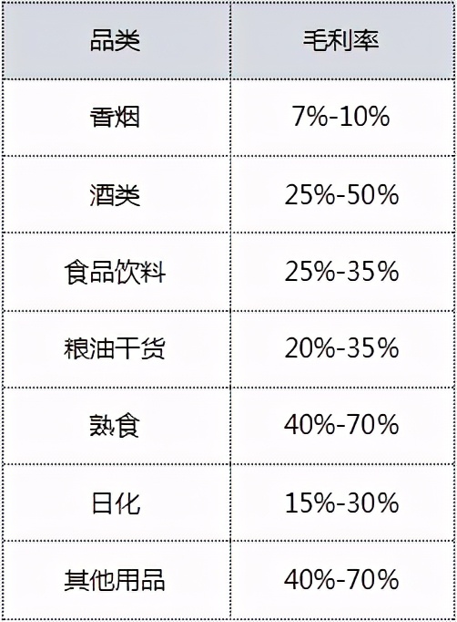 便利店的利润是多少？前景真有这么好吗？行业人道出了真相