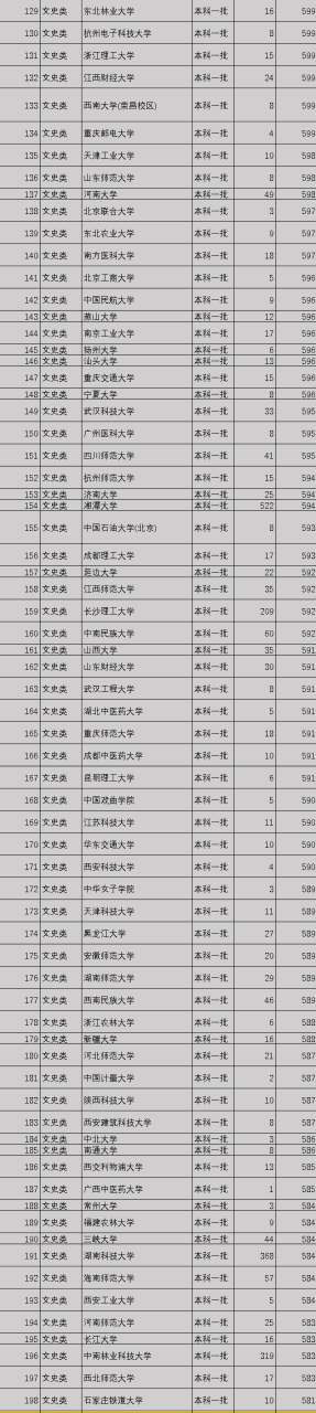 全国一本院校有多少所大学