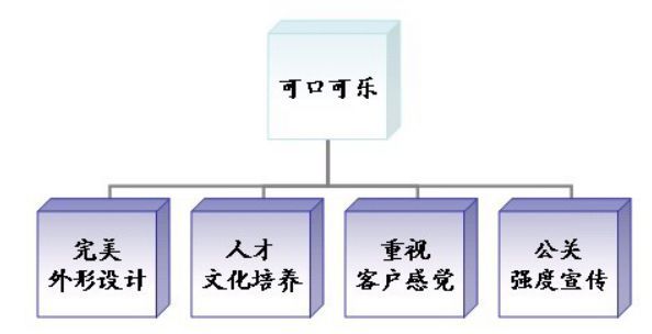 风靡全球的可口可乐营销模式