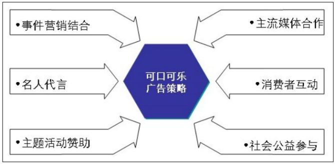 风靡全球的可口可乐营销模式