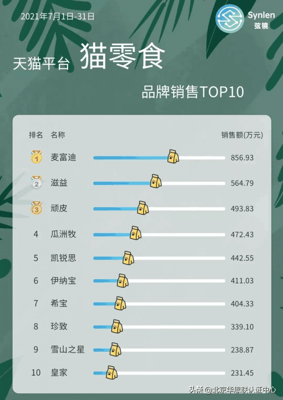 中国宠物食品排行榜：天猫平台7月宠物食品榜单-阿灿说钱