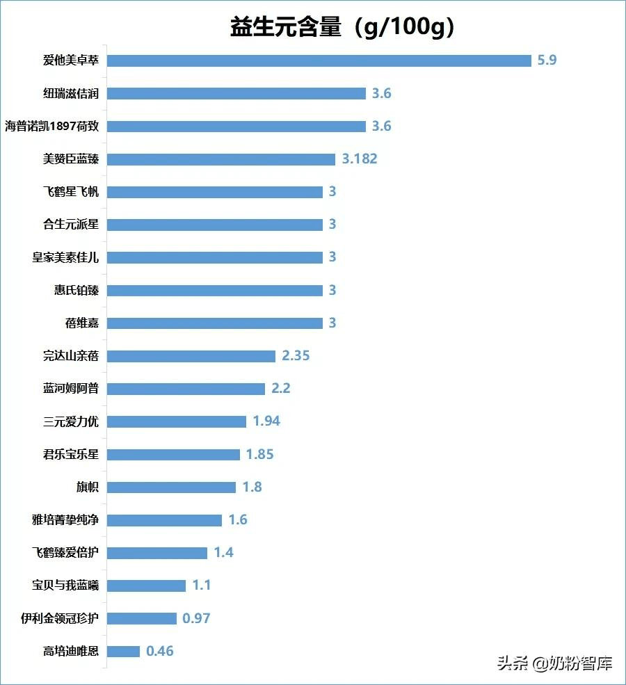 20款知名奶粉深度评测，究竟哪款更好？