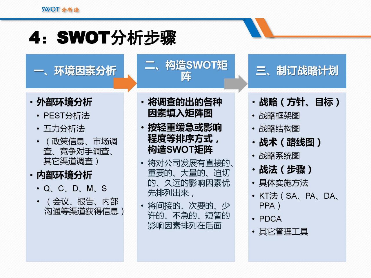 SWOT分析法经典详解