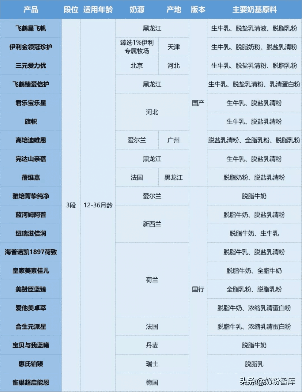 20款知名奶粉深度评测，究竟哪款更好？