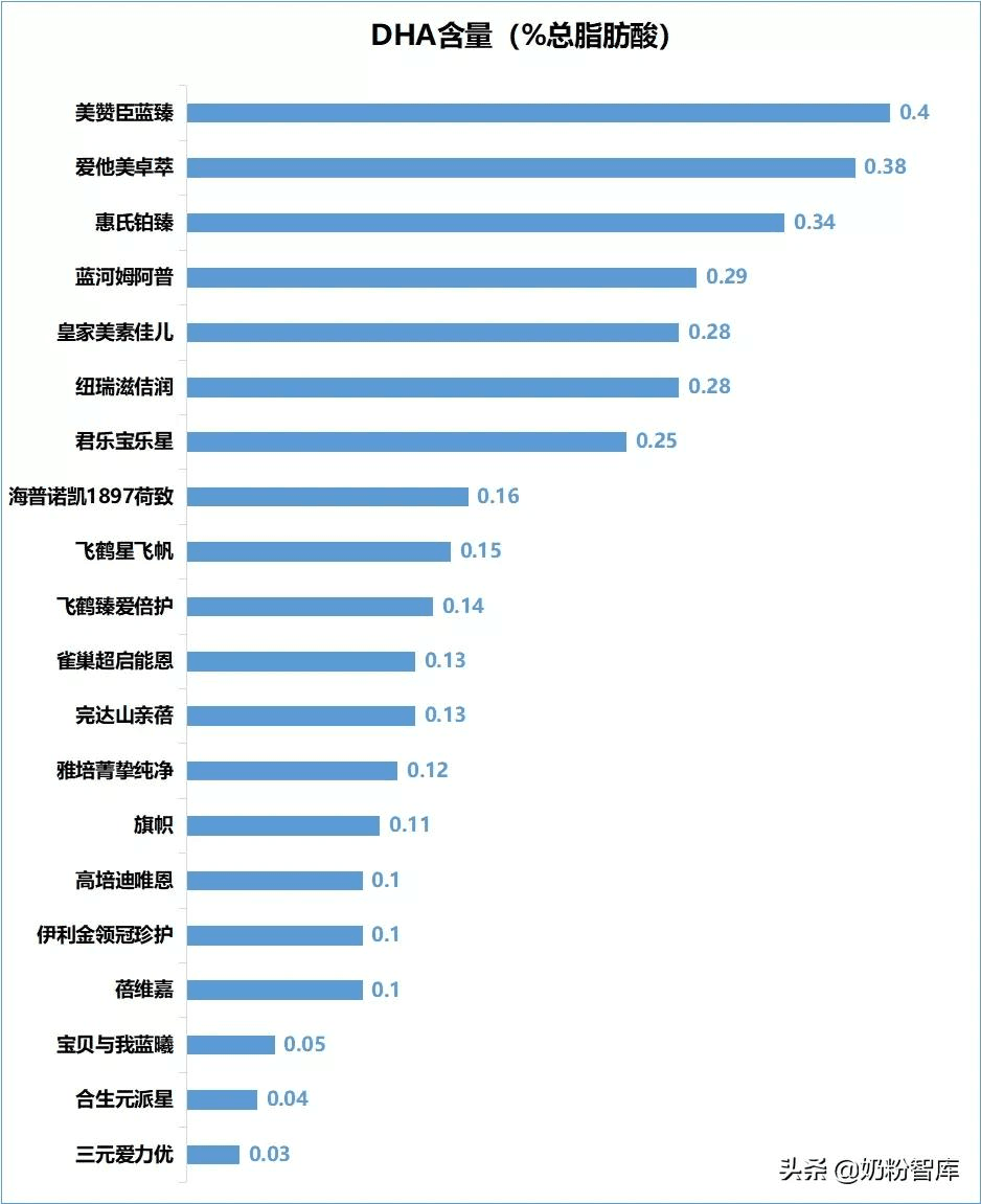 20款知名奶粉深度评测，究竟哪款更好？