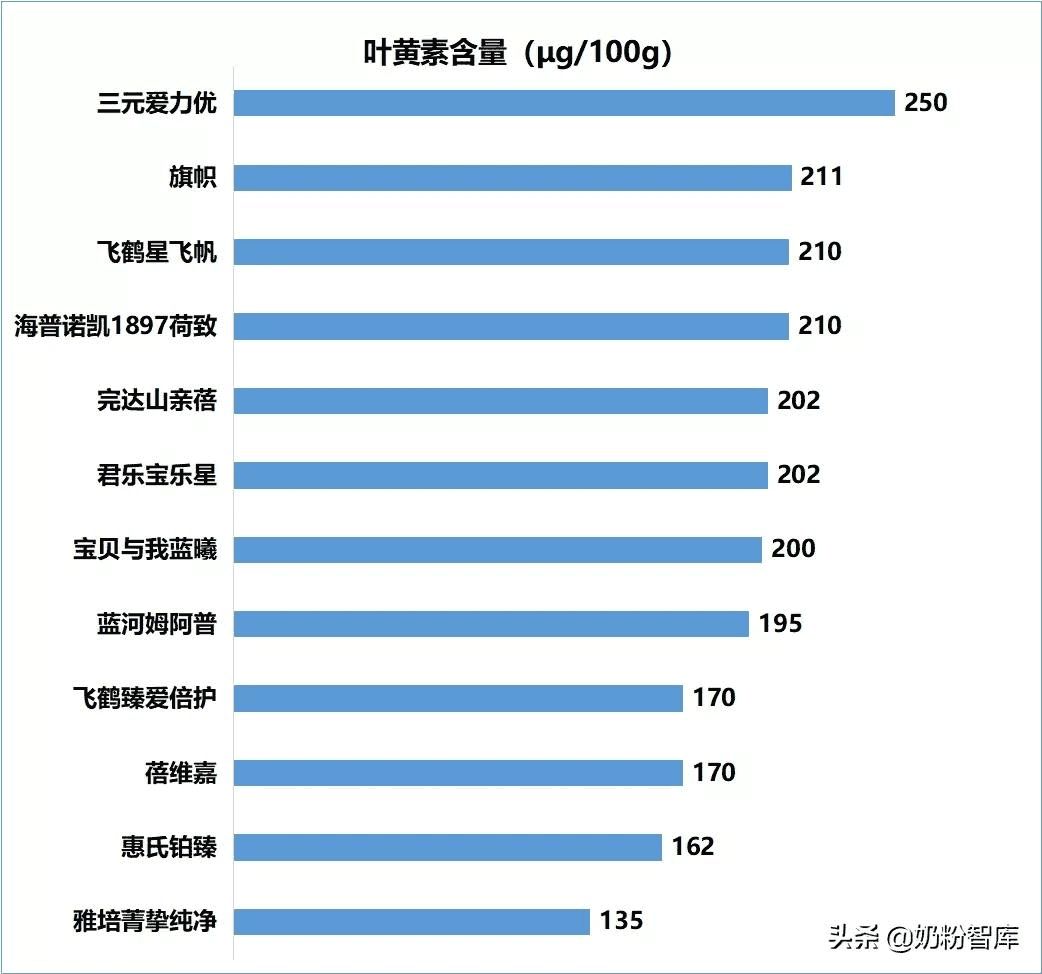 20款知名奶粉深度评测，究竟哪款更好？