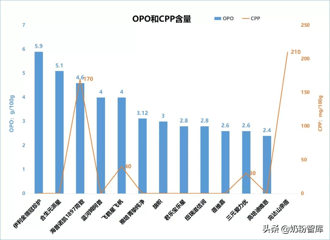 20款知名奶粉深度评测，究竟哪款更好？