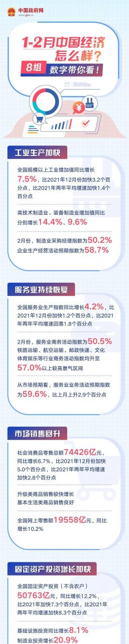 图片[1]-用8组数据看1-2月中国经济（2022年中国经济现状与展望）-金石博客