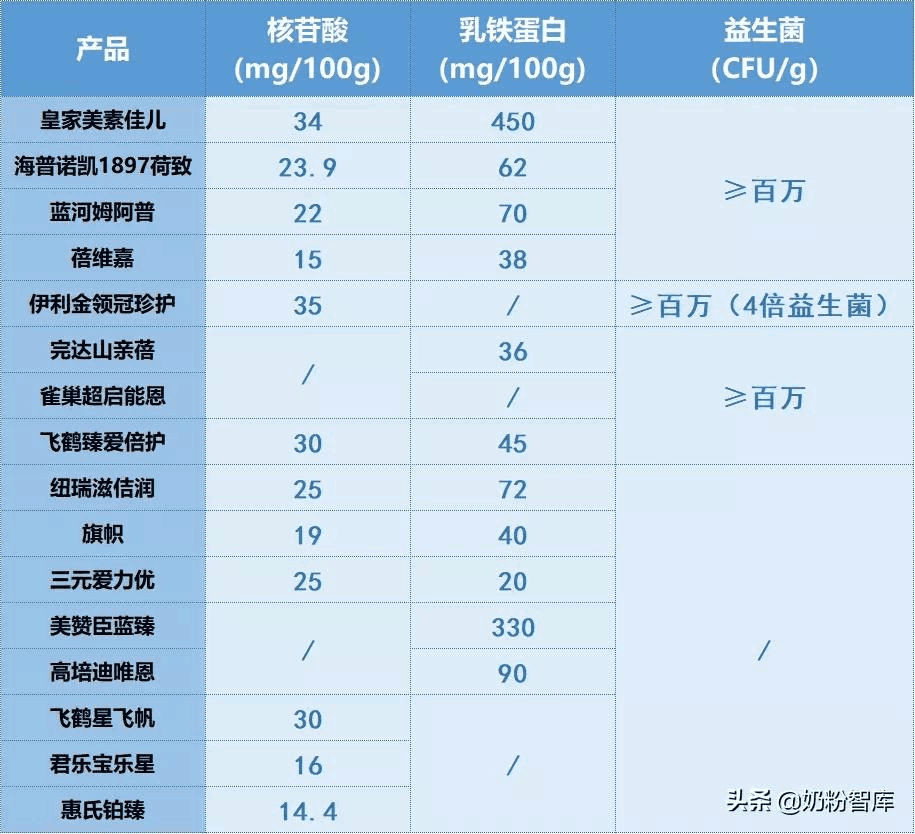 20款知名奶粉深度评测，究竟哪款更好？