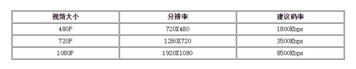 视频比特率多少合适（关于H.264的码率，720P、1080P输出比特率设置）