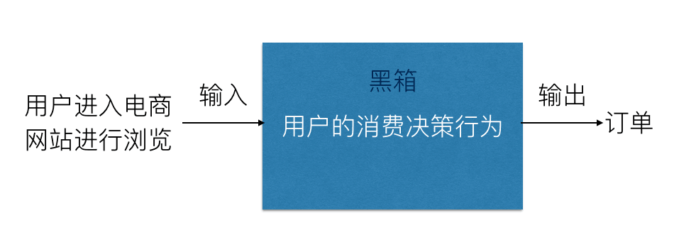 黑箱理论是什么意思｜数据分析中的黑箱理论和指标分析