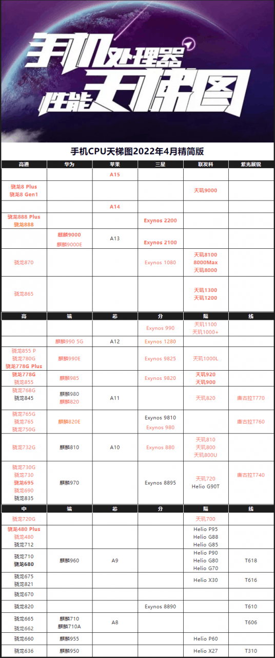 2022年最新版4月手机cpu天梯图： 你的手机处理器排名高吗？