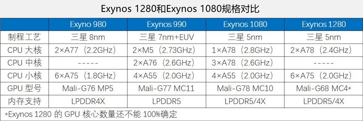 2022年最新版4月手机cpu天梯图： 你的手机处理器排名高吗？