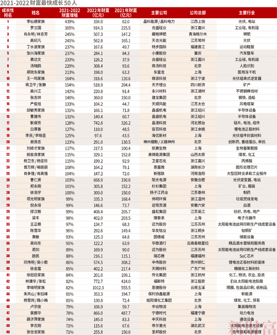 中国富豪排行榜2022最新排名：钟睒睒、曾毓群、马化腾分列前三