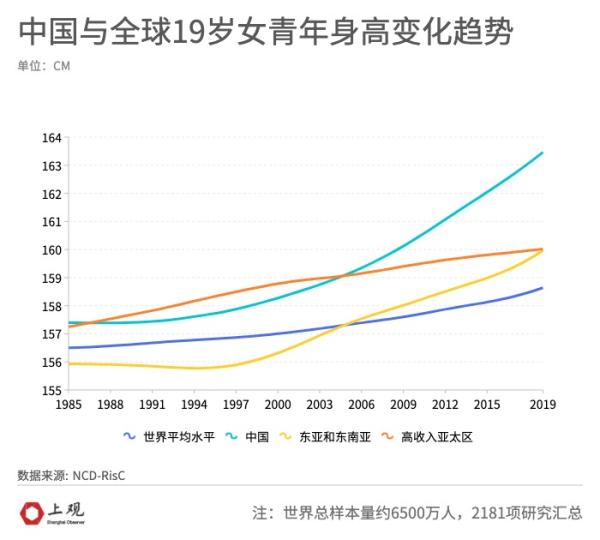 中国男性身高增长世界第一（近35年中国男性平均身高增长近9厘米）