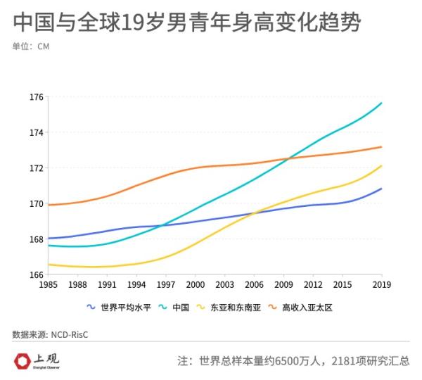 中国男性身高增长世界第一（近35年中国男性平均身高增长近9厘米）