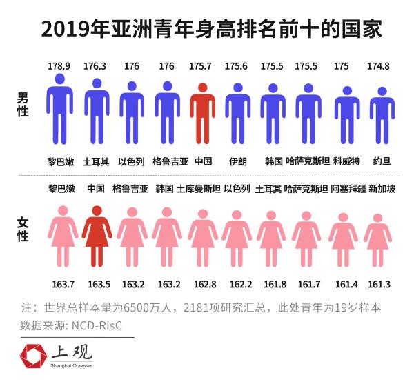 中国男性身高增长世界第一（近35年中国男性平均身高增长近9厘米）