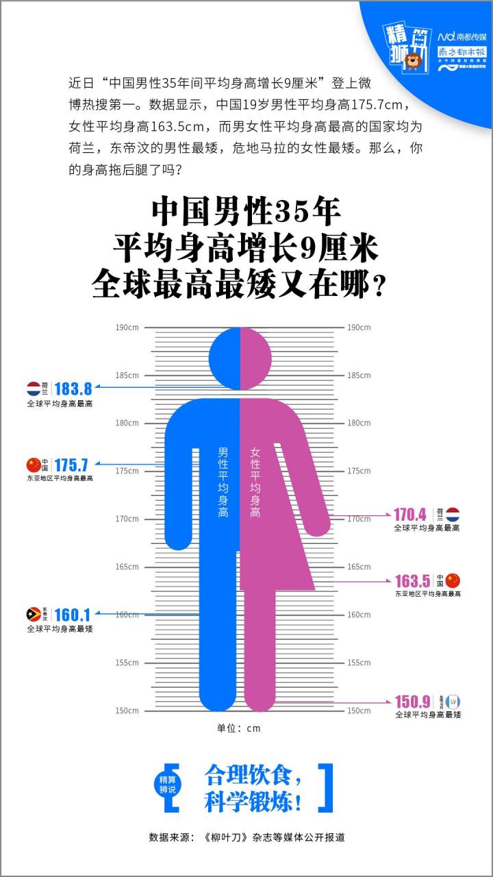 中国男性平均身高增长9厘米世界第一，全球最高最矮又在哪？-阿灿说钱
