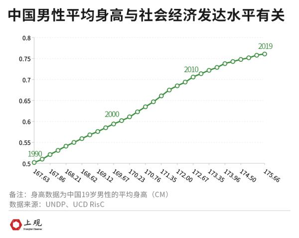 中国男性身高增长世界第一（近35年中国男性平均身高增长近9厘米）