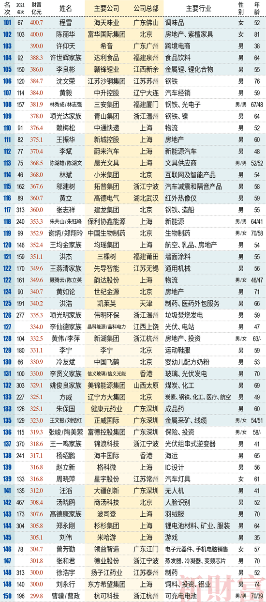 中国富豪排行榜2022最新排名：钟睒睒、曾毓群、马化腾分列前三