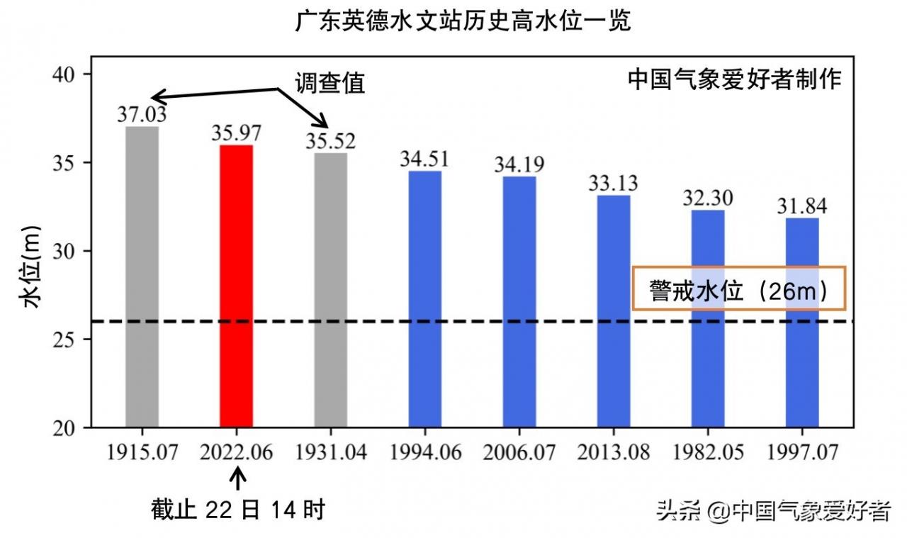 广东英德遭遇特大洪水，众星转发救援电话，为当地群众祈福