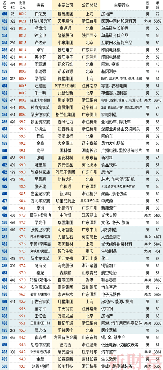 中国富豪排行榜2022最新排名：钟睒睒、曾毓群、马化腾分列前三