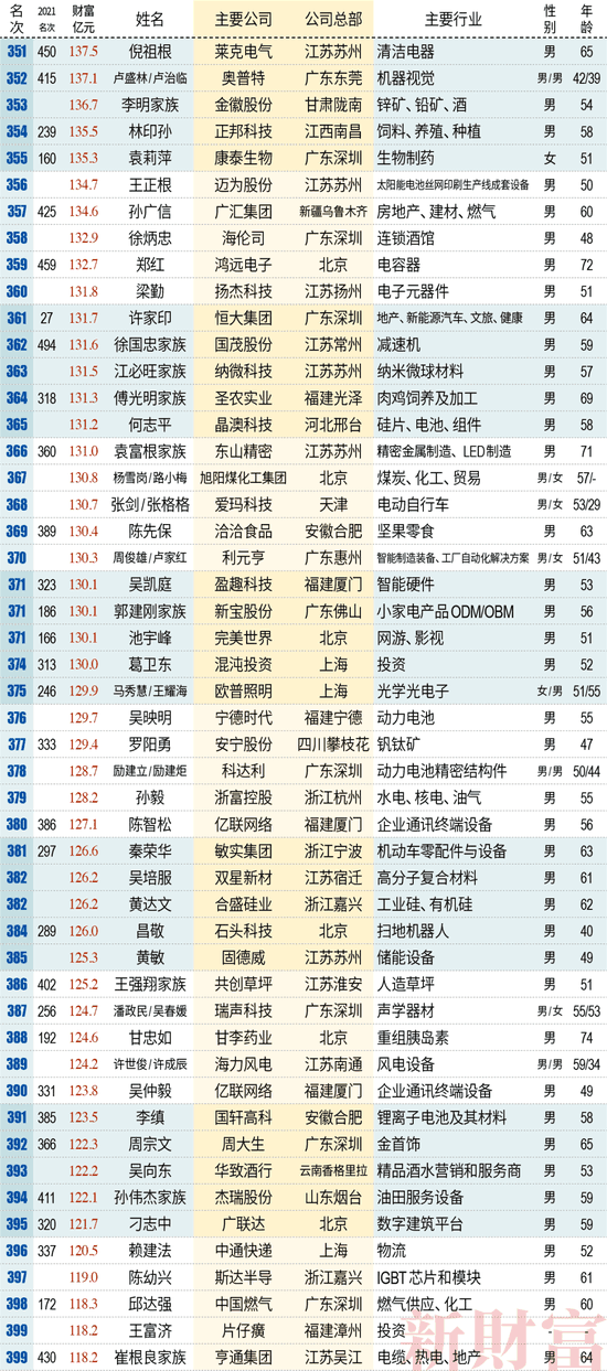 中国富豪排行榜2022最新排名：钟睒睒、曾毓群、马化腾分列前三