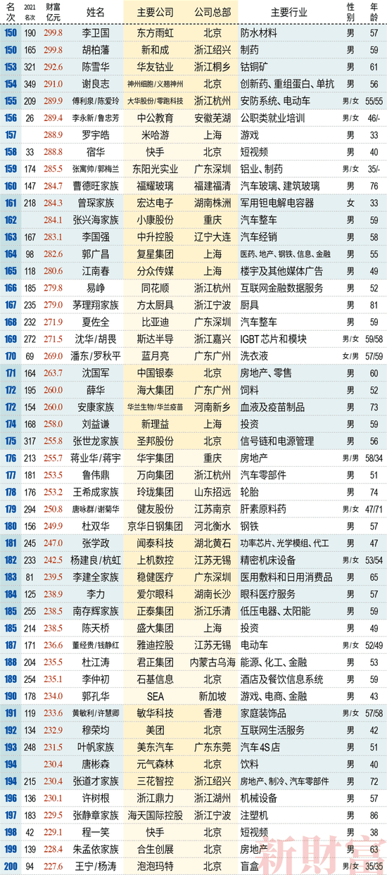 中国富豪排行榜2022最新排名：钟睒睒、曾毓群、马化腾分列前三