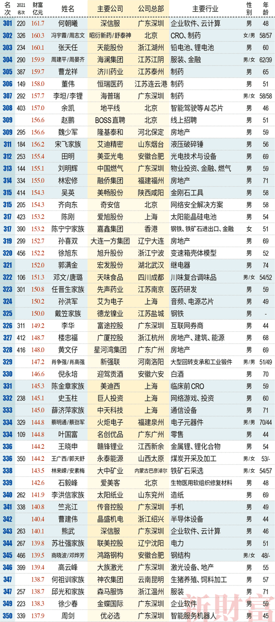 中国富豪排行榜2022最新排名：钟睒睒、曾毓群、马化腾分列前三