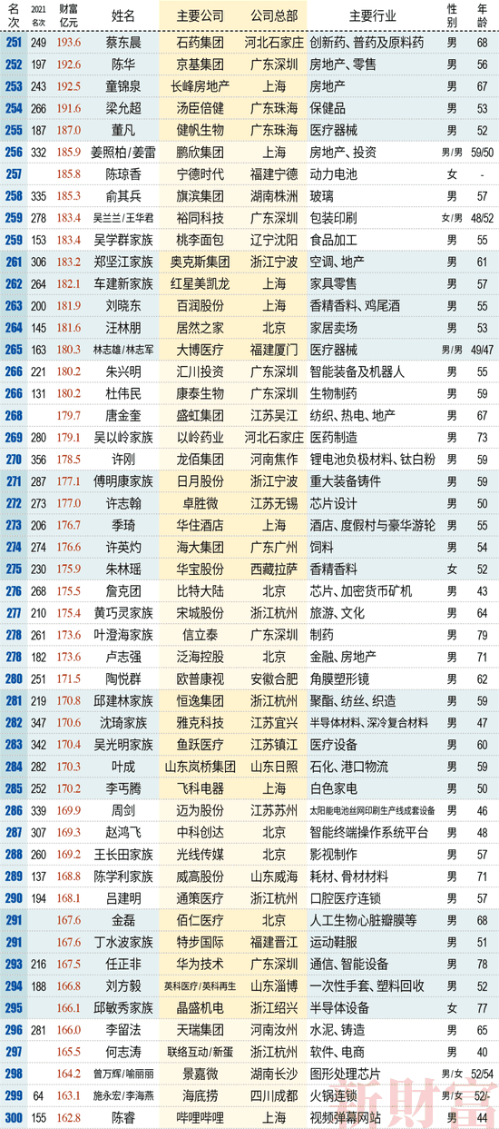 中国富豪排行榜2022最新排名：钟睒睒、曾毓群、马化腾分列前三