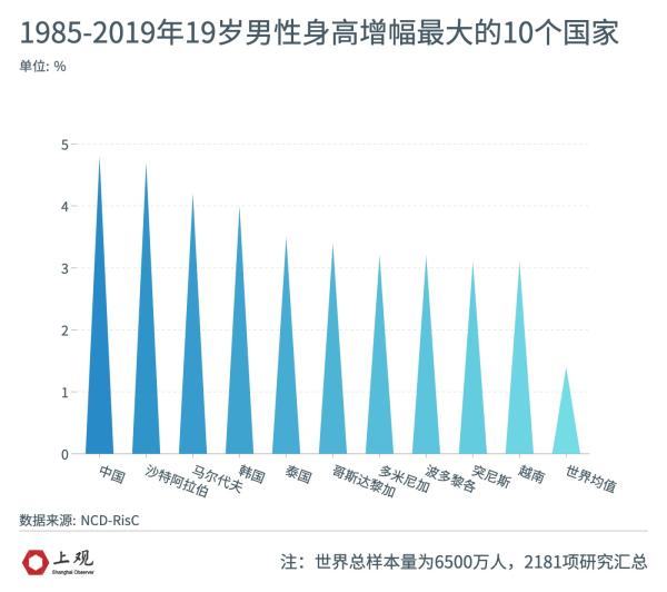 中国男性身高增长世界第一（近35年中国男性平均身高增长近9厘米）