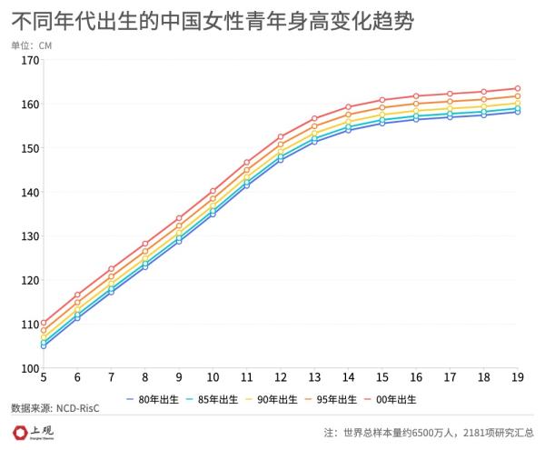 中国男性身高增长世界第一（近35年中国男性平均身高增长近9厘米）