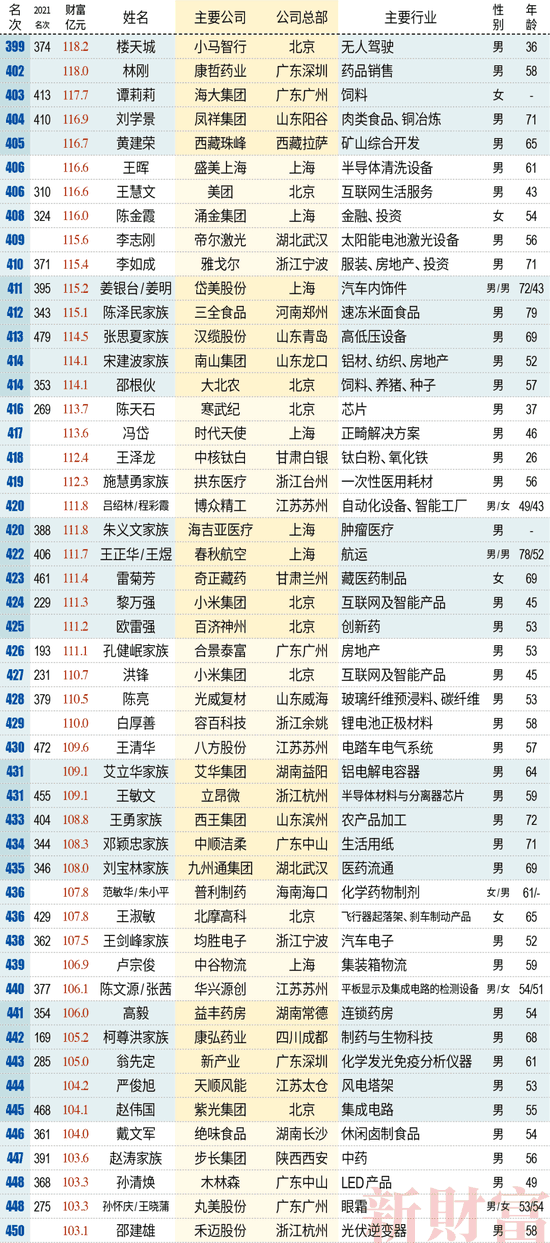 中国富豪排行榜2022最新排名：钟睒睒、曾毓群、马化腾分列前三