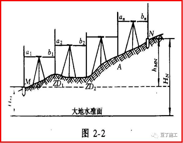 5分钟学会水准仪的使用方法！不仅让你会操作，还得懂原理