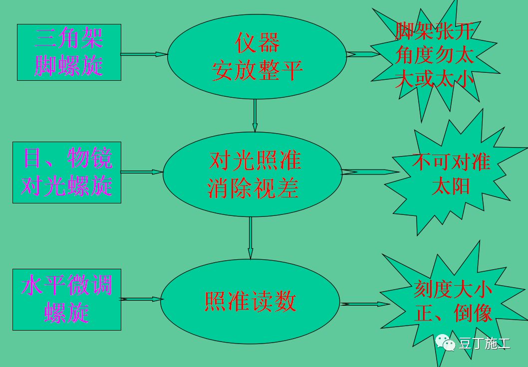 5分钟学会水准仪的使用方法！不仅让你会操作，还得懂原理